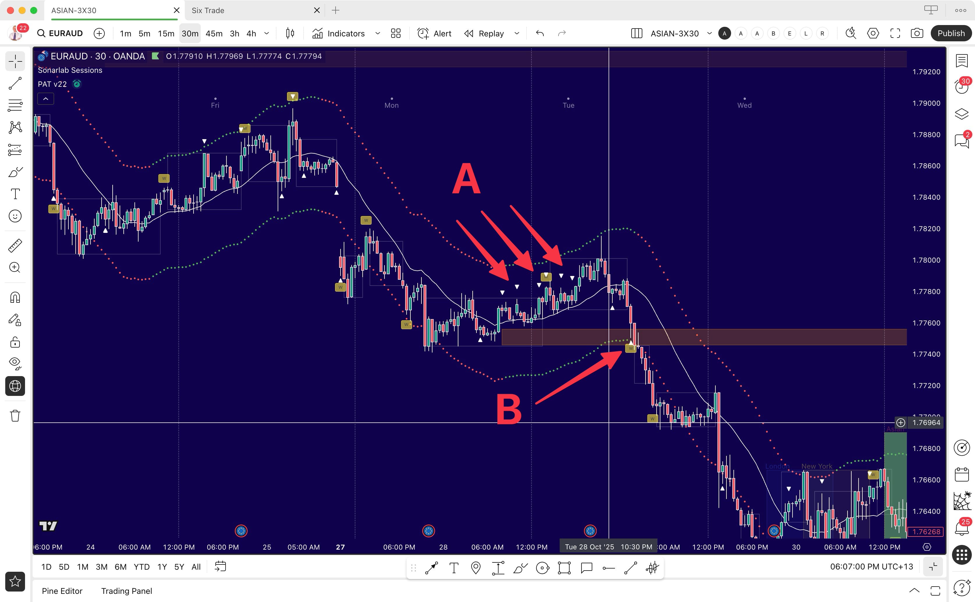 PAT Indicator buffer break example - Point A shows pressure point buildup, Point B shows whale at buffer then break into significant trend